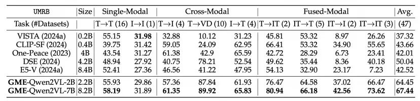 统一多模态Embedding, 通义实验室开源GME系列模型