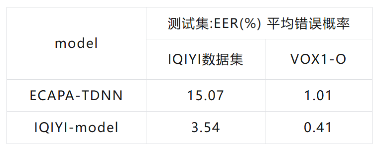 爱奇艺基于多模态的台词说话人识别技术
