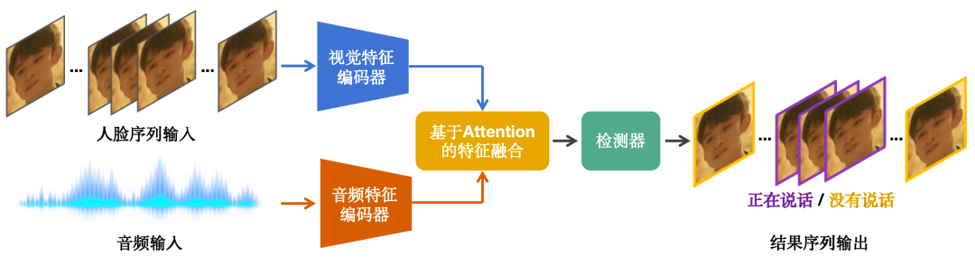 爱奇艺基于多模态的台词说话人识别技术