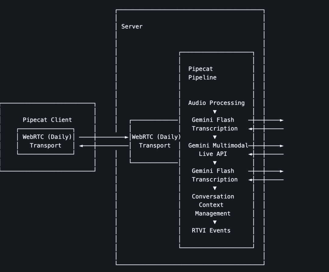 PipeCat - 打造实时语音 AI 应用的开源架构方案