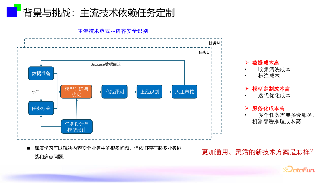 大模型内容风控--跨模态通用视觉内容安全审核技术