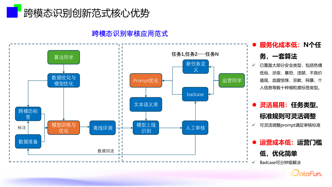 大模型内容风控--跨模态通用视觉内容安全审核技术