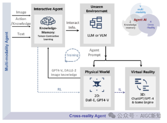 斯坦福多模态交互 Agent 综述:Agent AI 集成及其技术挑战