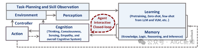 斯坦福多模态交互 Agent 综述:Agent AI 集成及其技术挑战