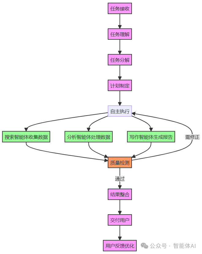Manus工作原理揭秘：解构下一代AI Agent的多智能体架构