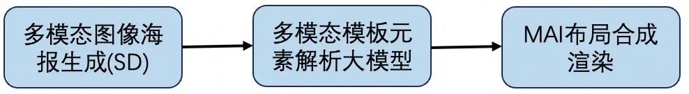 多模态自动布局技术发展及其在淘内内容场的应用