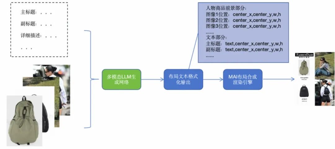 多模态自动布局技术发展及其在淘内内容场的应用