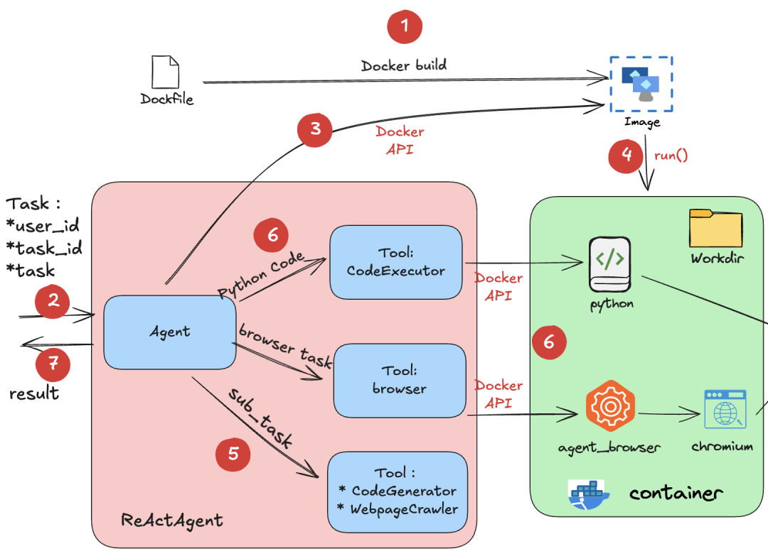 手把手教你实现自己的“Manus”：构建基于容器的多用户Agent应用【上】