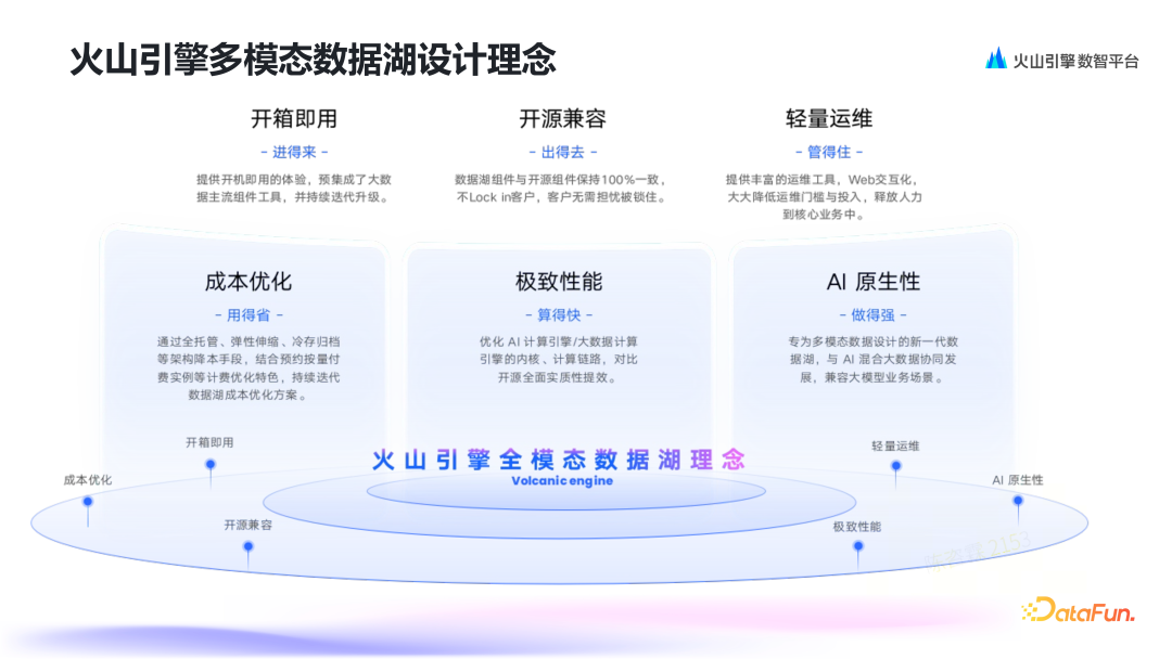 AI 时代的数据底座：火山引擎多模态数据湖的设计与实践
