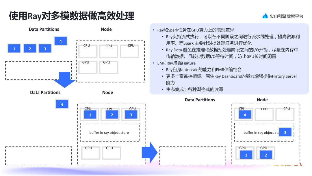 AI 时代的数据底座：火山引擎多模态数据湖的设计与实践