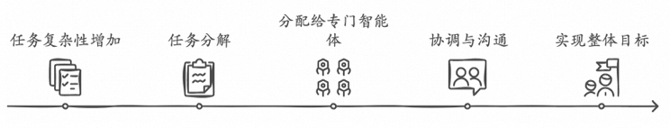 主流多智能体框架设计原理