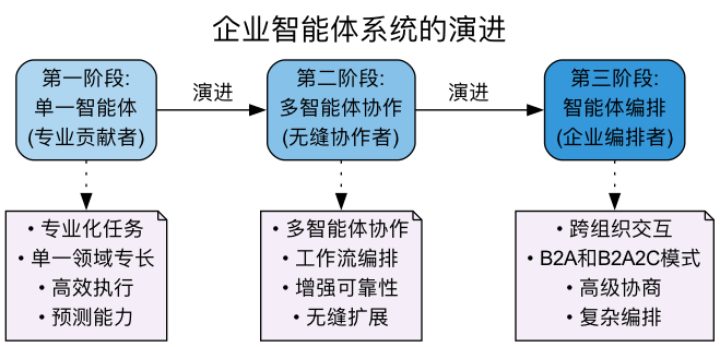主流多智能体框架设计原理