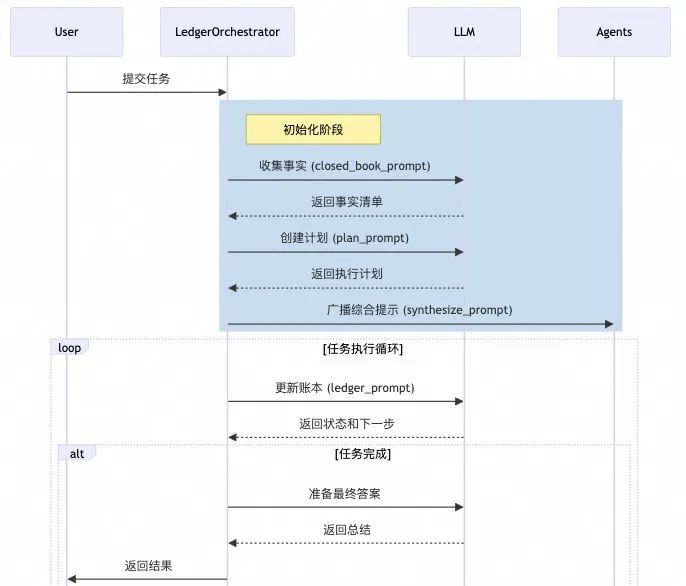 主流多智能体框架设计原理