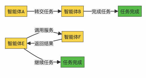 主流多智能体框架设计原理