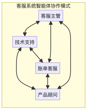 主流多智能体框架设计原理