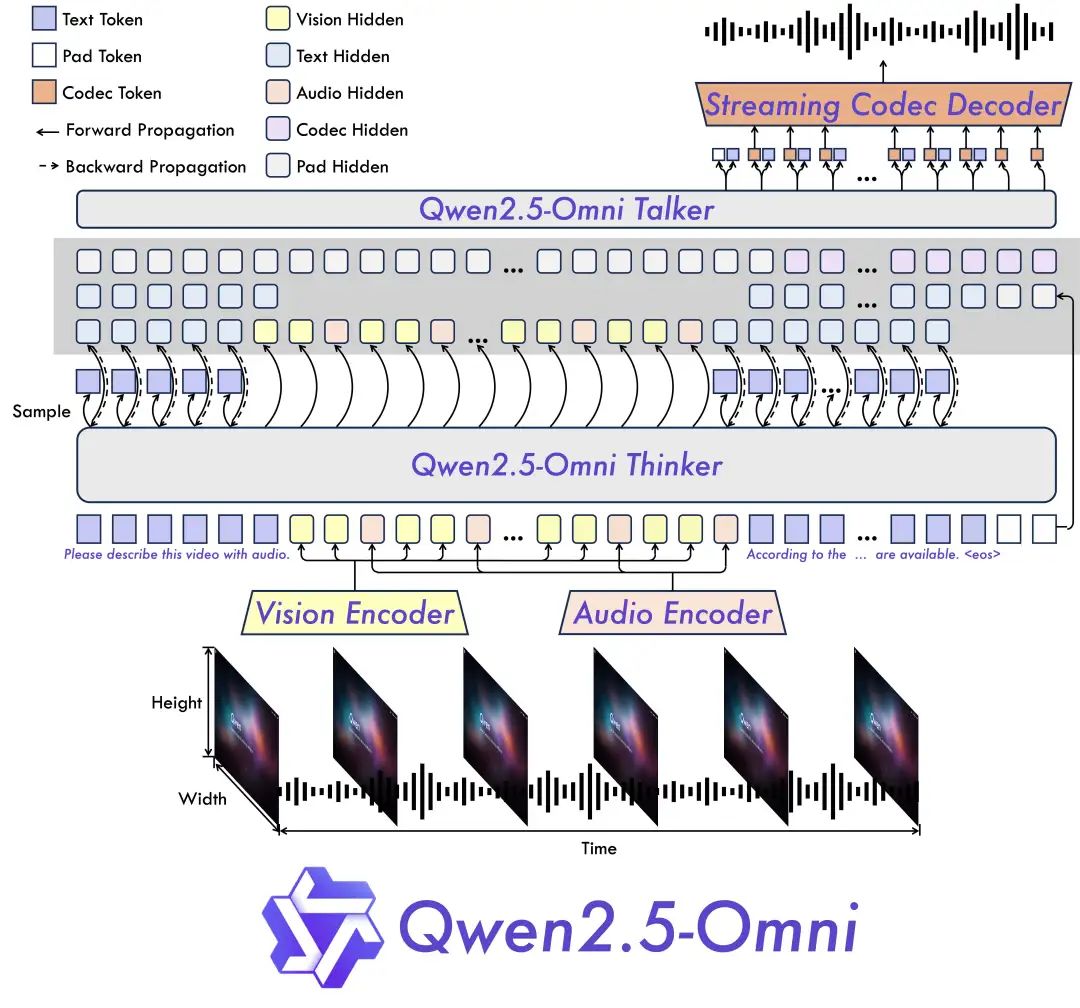 阿里开源“GPT-4o”,新Qwen2.5-Omni用“听说看想”感受真实世界
