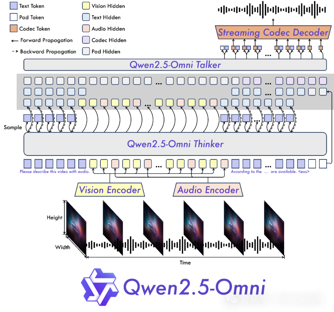 阿里发布Qwen2.5-Omni：全球首个端到端全模态AI，实时音视频交互能力碾压Gemini！