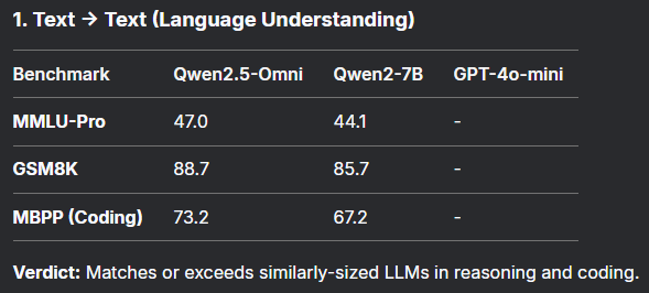 阿里发布Qwen2.5-Omni-7B,听看读写超强性能
