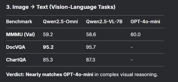 阿里发布Qwen2.5-Omni-7B,听看读写超强性能