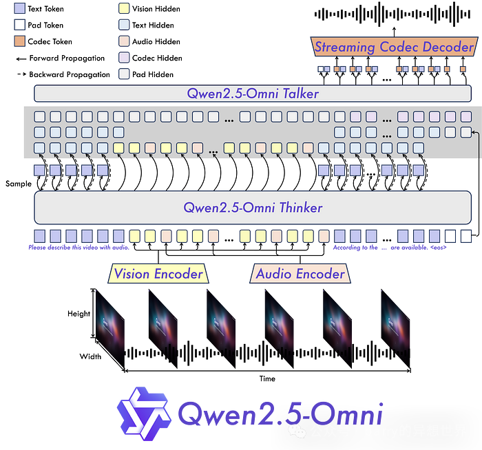 null 革新多模态AI:通过Qwen2.5 Omni的实时处理增强类人互动
