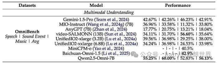 null 革新多模态AI:通过Qwen2.5 Omni的实时处理增强类人互动