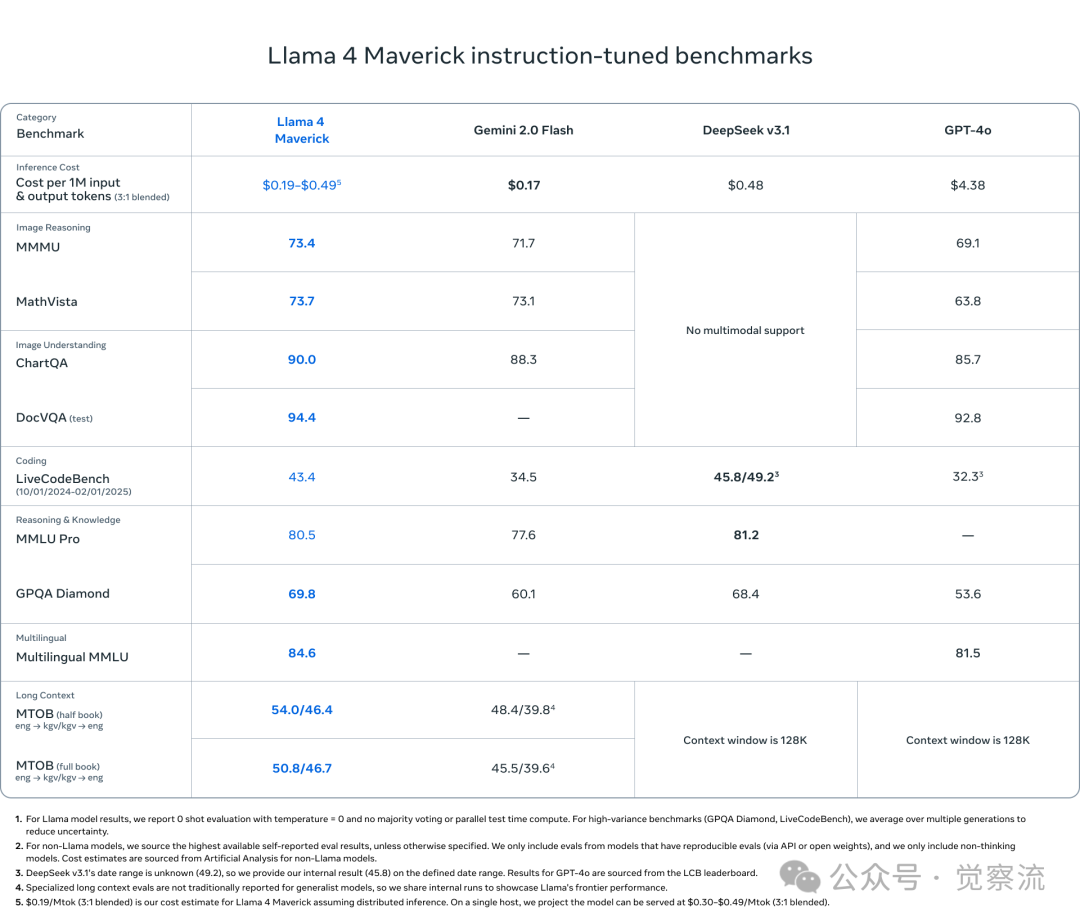 Llama 4 发布:10M 长上下文,MOE,多模态,2 万亿总参数 SOTA 是亮点