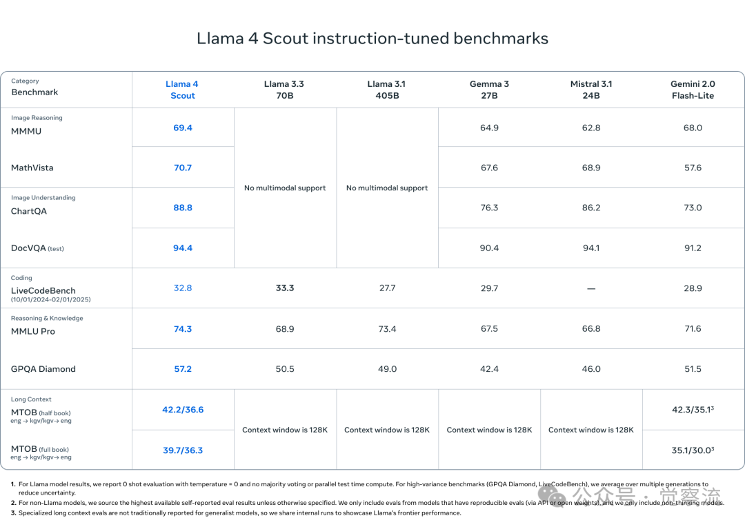 Llama 4 发布:10M 长上下文,MOE,多模态,2 万亿总参数 SOTA 是亮点