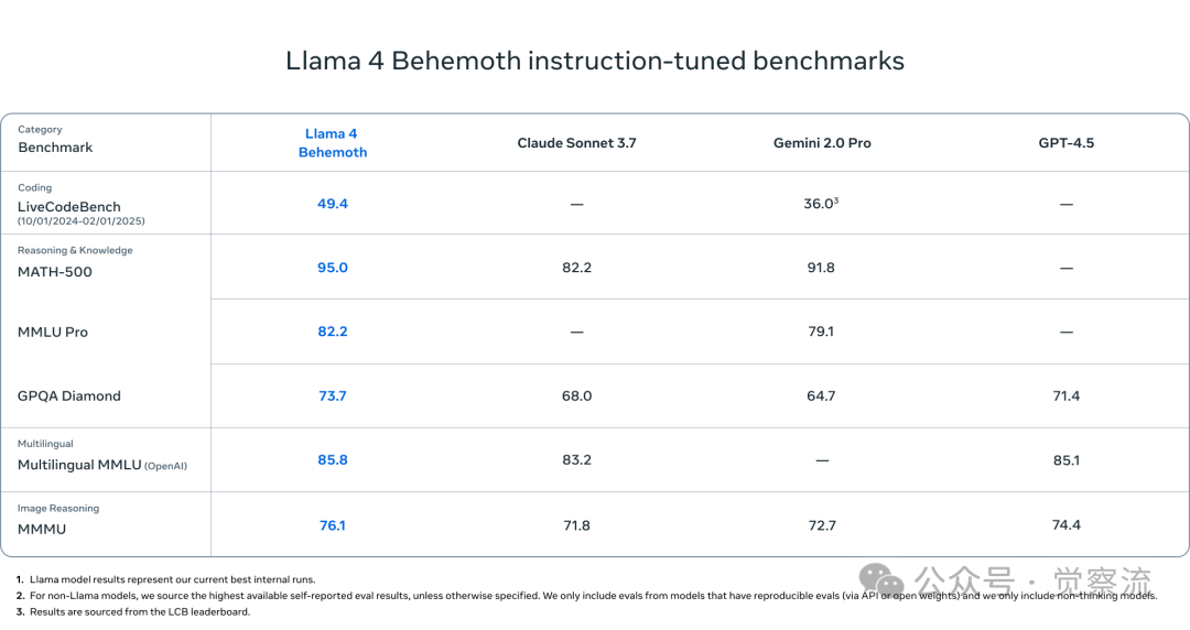 Llama 4 发布:10M 长上下文,MOE,多模态,2 万亿总参数 SOTA 是亮点