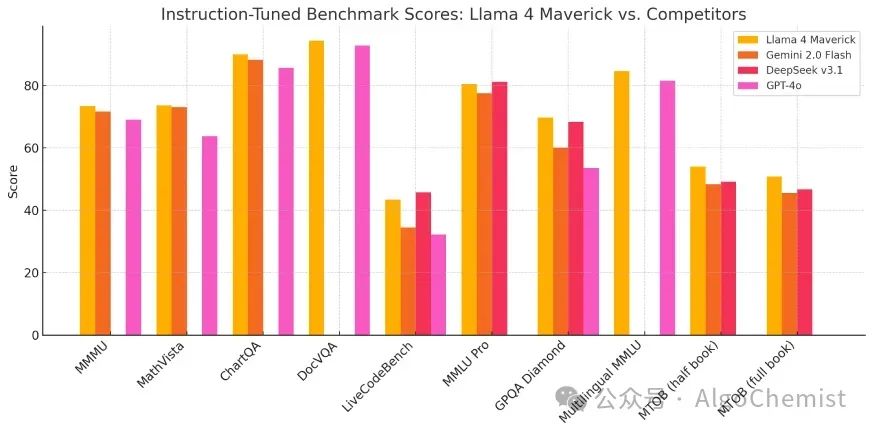 Llama 4首测:Mac狂飙2万亿,多模态惊艳代码翻车!