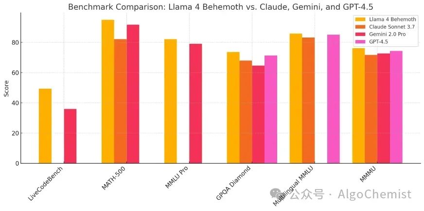 Llama 4首测:Mac狂飙2万亿,多模态惊艳代码翻车!