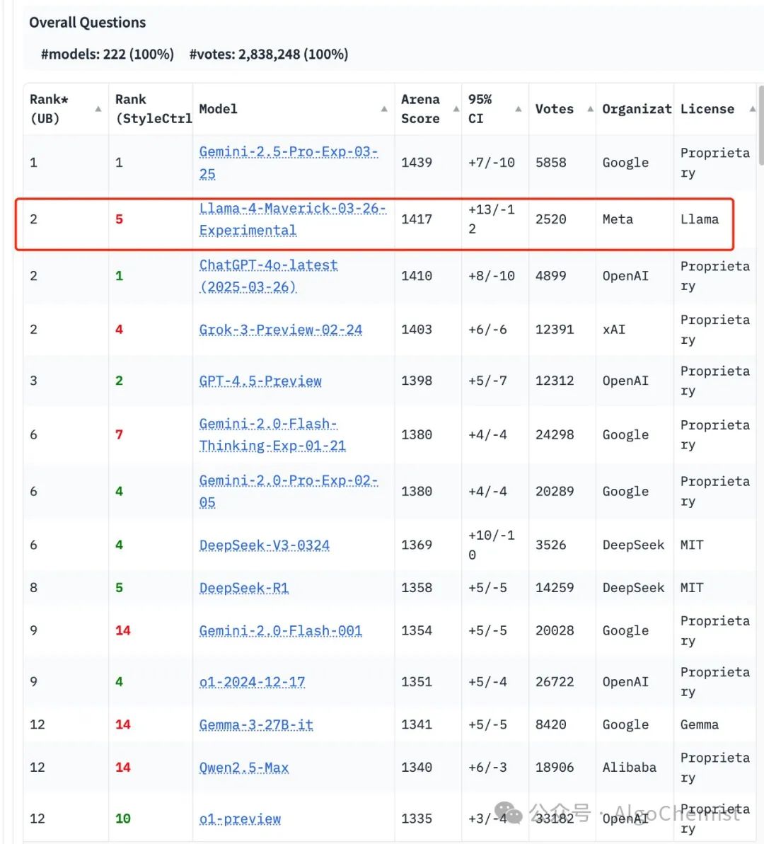 Llama 4首测:Mac狂飙2万亿,多模态惊艳代码翻车!