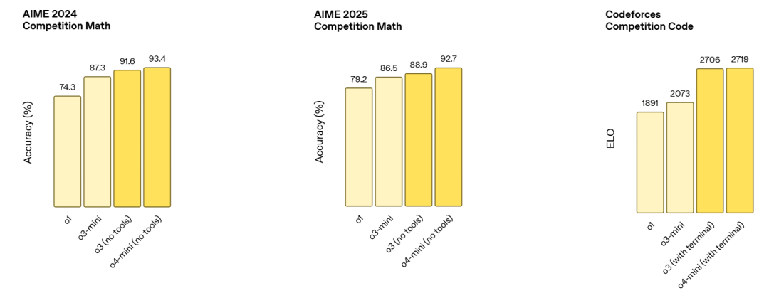OpenAI o3 和 o4-mini 多模态推理新模型重磅来袭