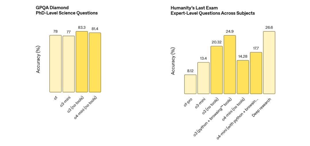 OpenAI o3 和 o4-mini 多模态推理新模型重磅来袭