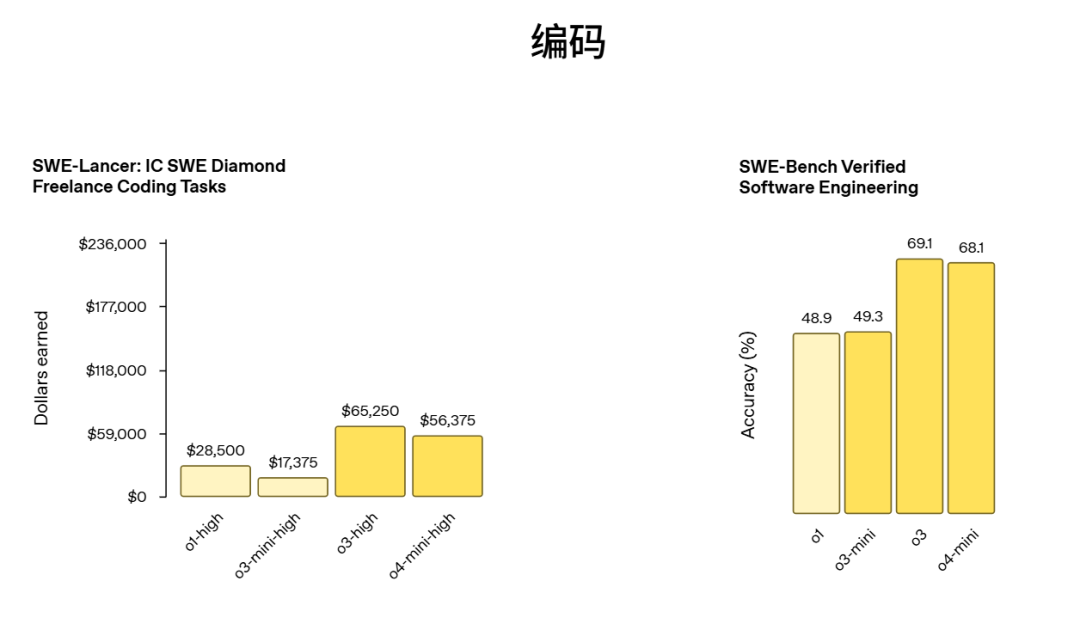 OpenAI o3 和 o4-mini 多模态推理新模型重磅来袭
