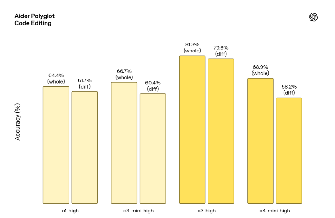 OpenAI o3 和 o4-mini 多模态推理新模型重磅来袭