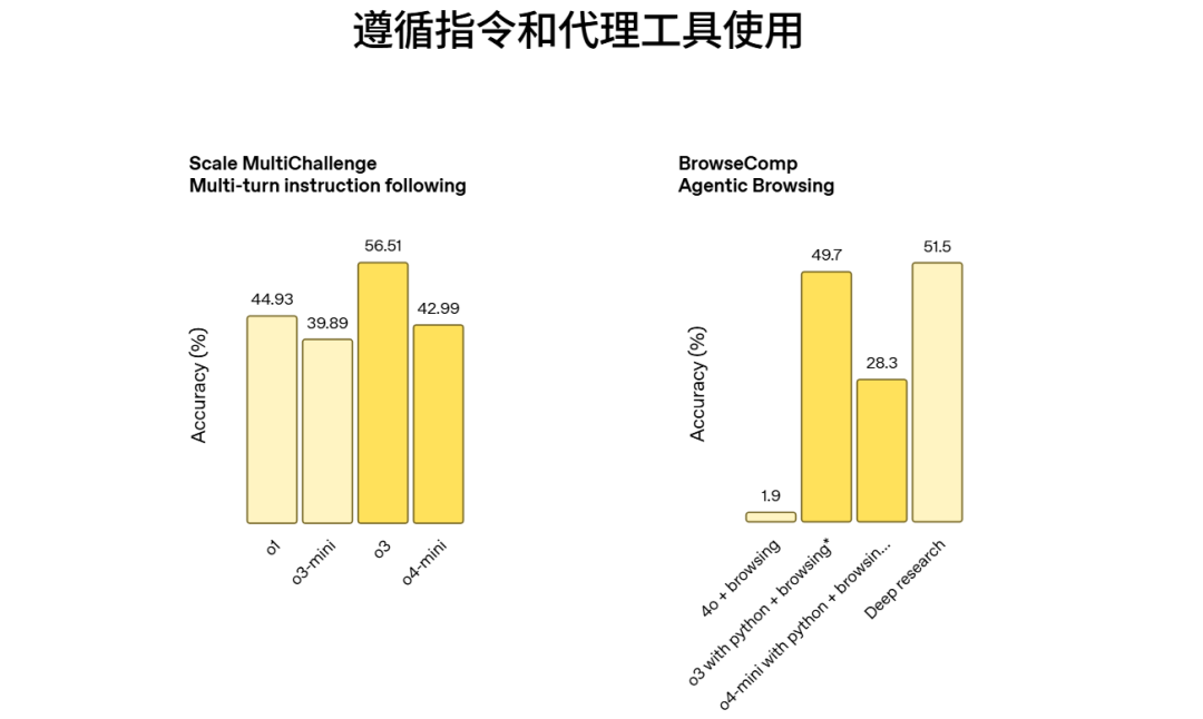 OpenAI o3 和 o4-mini 多模态推理新模型重磅来袭