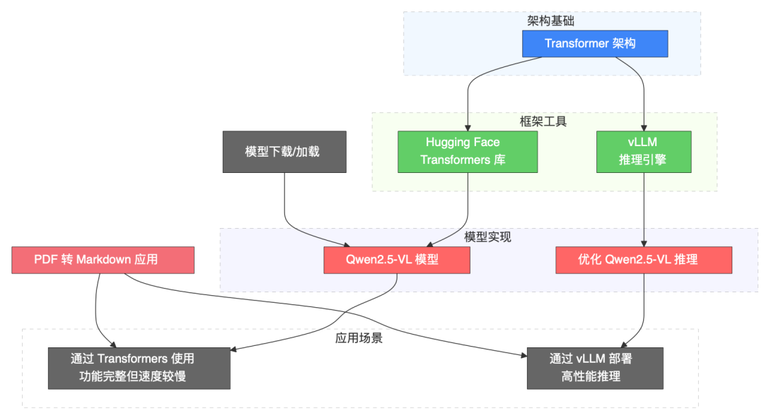 本地部署大模型实现扫描版 PDF 文件 OCR 识别,笔记本可跑