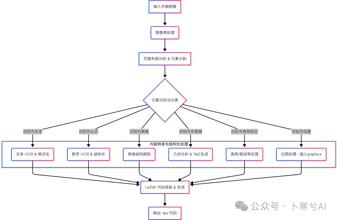 null 用AI大模型把手写笔记转换为LaTeX PDF文档