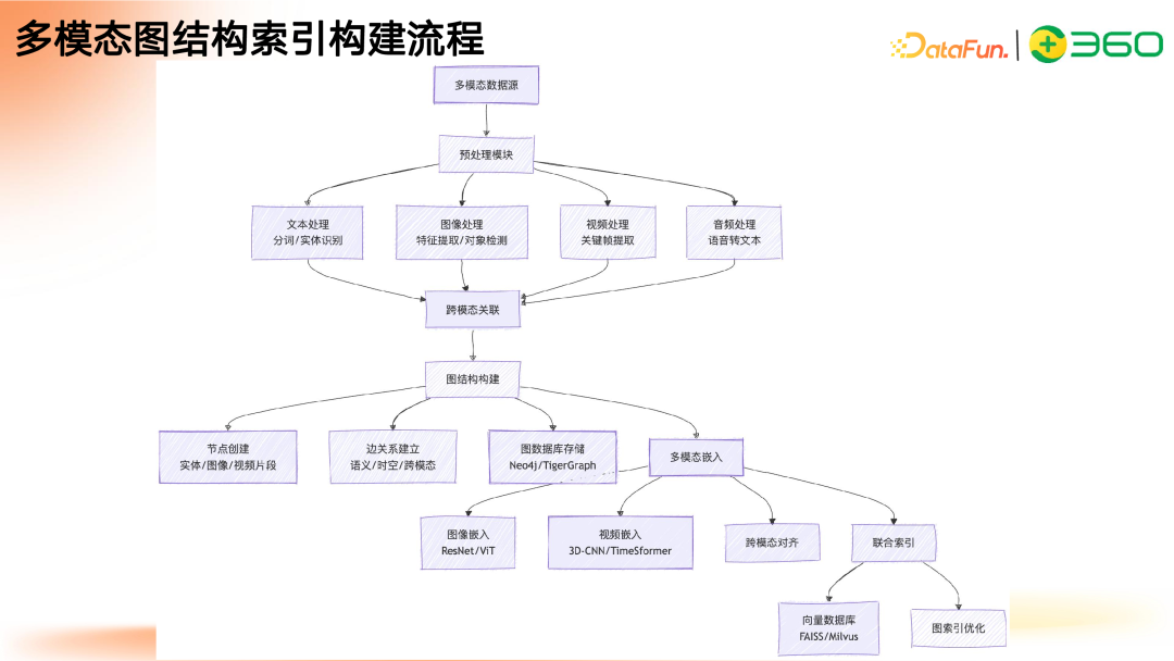 多模态 GraphRAG 初探:文档智能+知识图谱+大模型结合范式