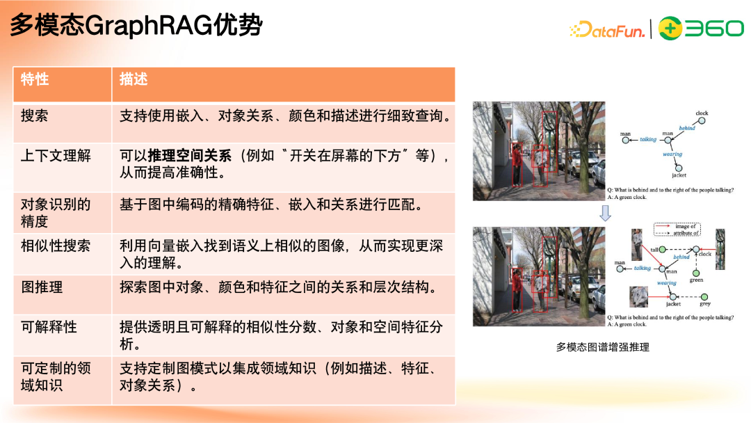 多模态 GraphRAG 初探:文档智能+知识图谱+大模型结合范式