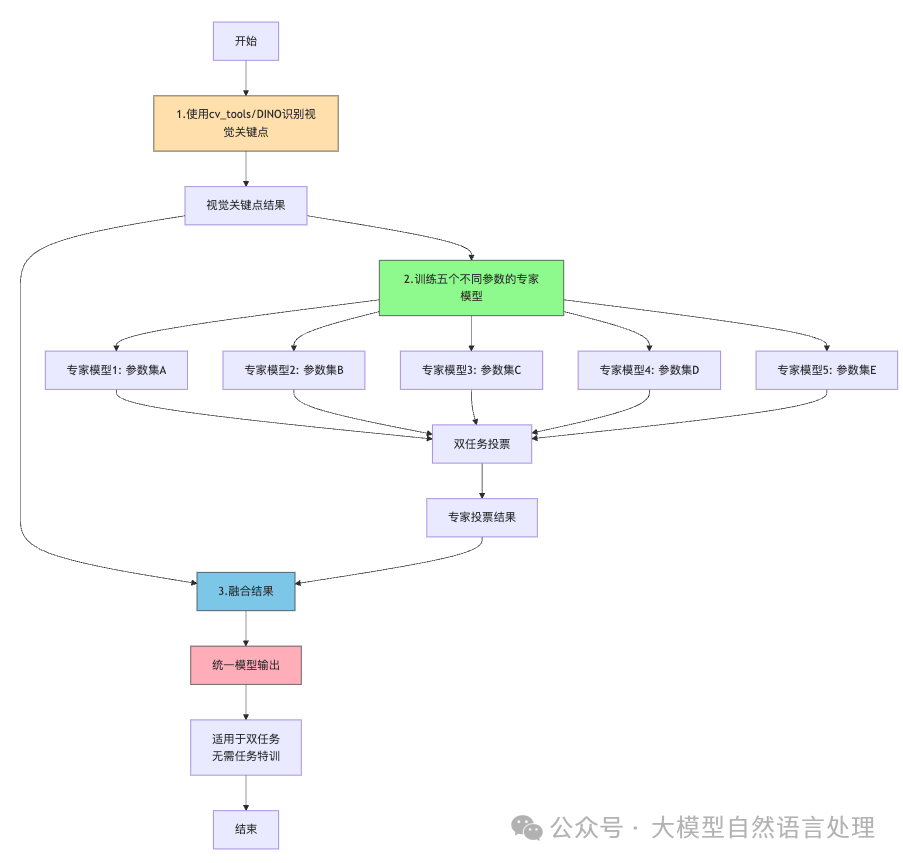 多模态文档检索开源方案-三大竞赛获奖方案技术链路