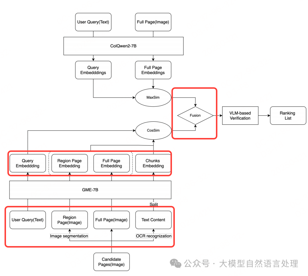 多模态文档检索开源方案-三大竞赛获奖方案技术链路