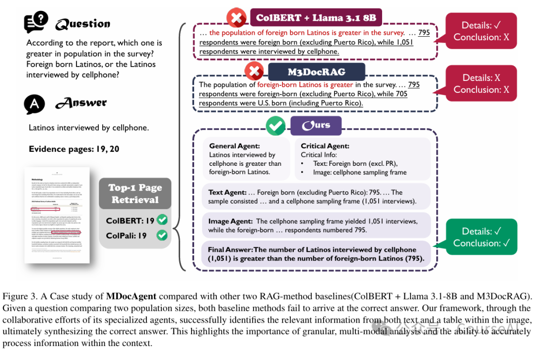 Adobe首发多Agent、跨模态框架MDocAgent:复杂文档理解性能爆炸12%,错误率直降21%