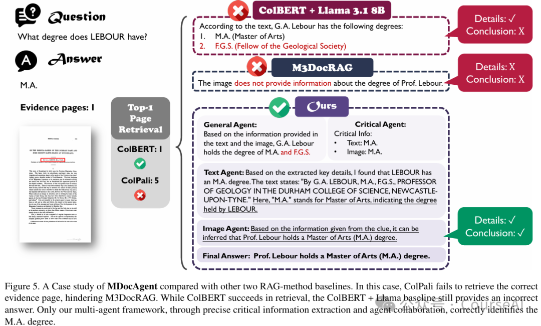 Adobe首发多Agent、跨模态框架MDocAgent:复杂文档理解性能爆炸12%,错误率直降21%