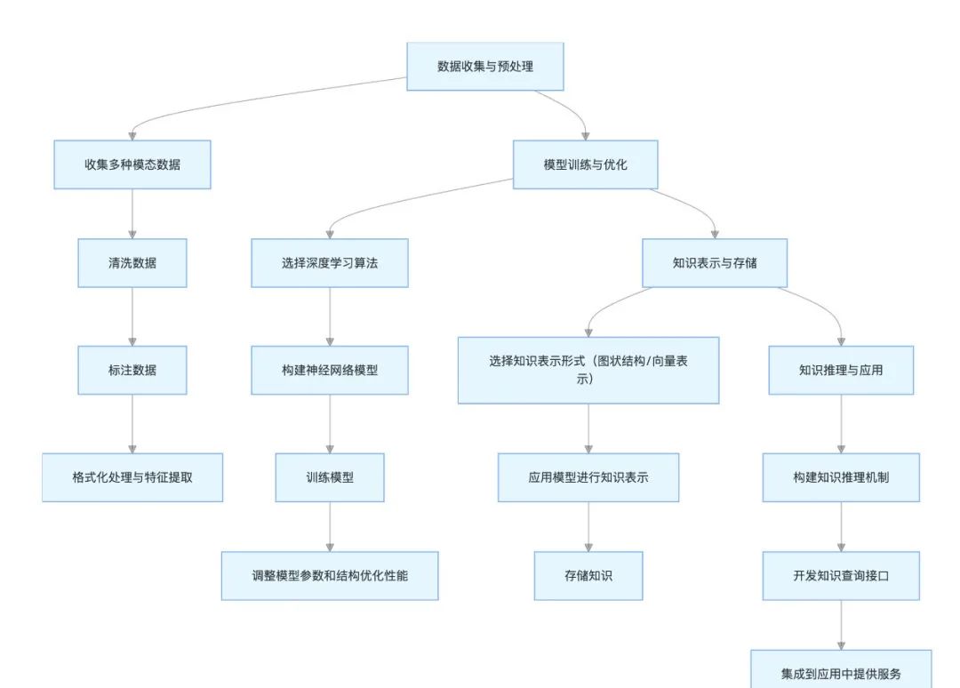 如何构建多模态AI知识库？