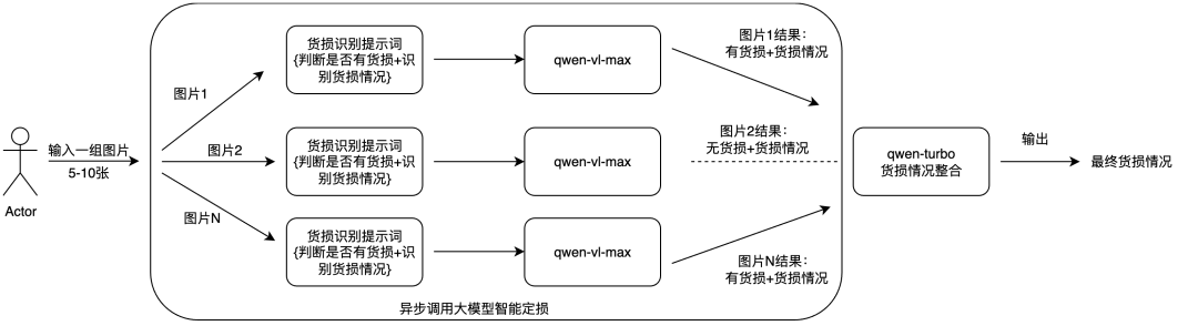 如何结合多模态RAG和异步调用实现大模型内容理解？