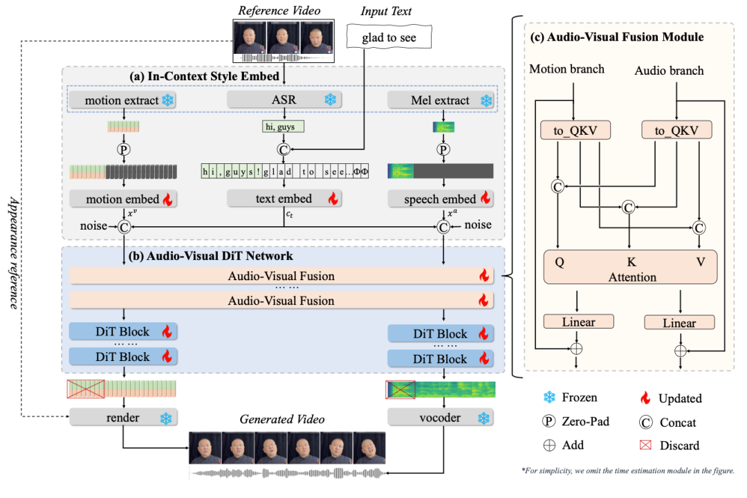 AI数字人领域重大突破：告别拼凑式合成，阿里OmniTalker能否开启音视频一体化新时代？