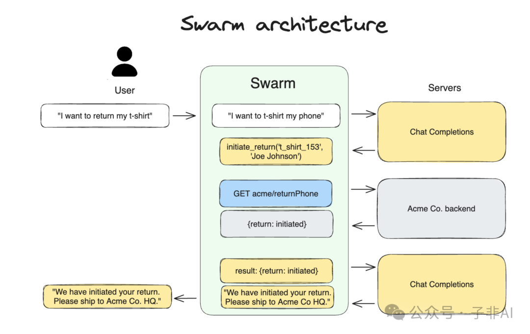 深度解析Swarm Agent :OpenAI 开源的多智能体协作框架