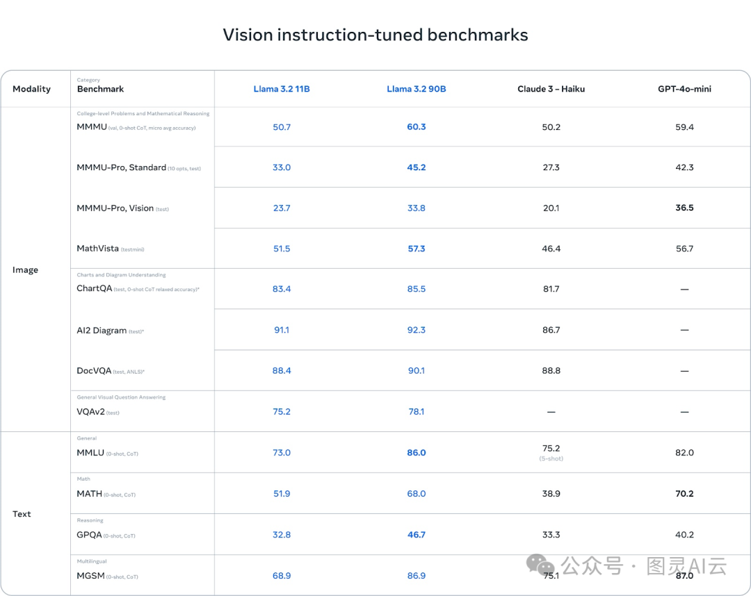 一文了解:最新版本 Llama 3.2
