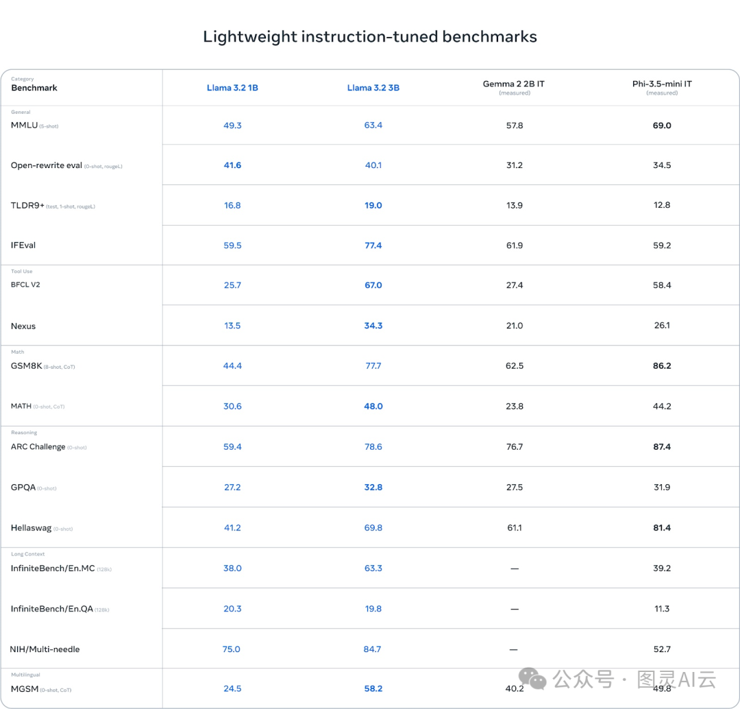 一文了解:最新版本 Llama 3.2